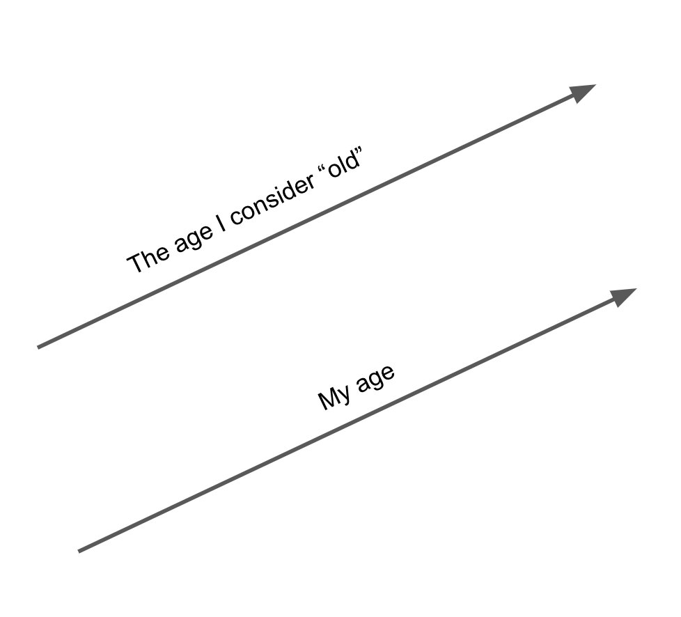 My best explanation of parallel lines: