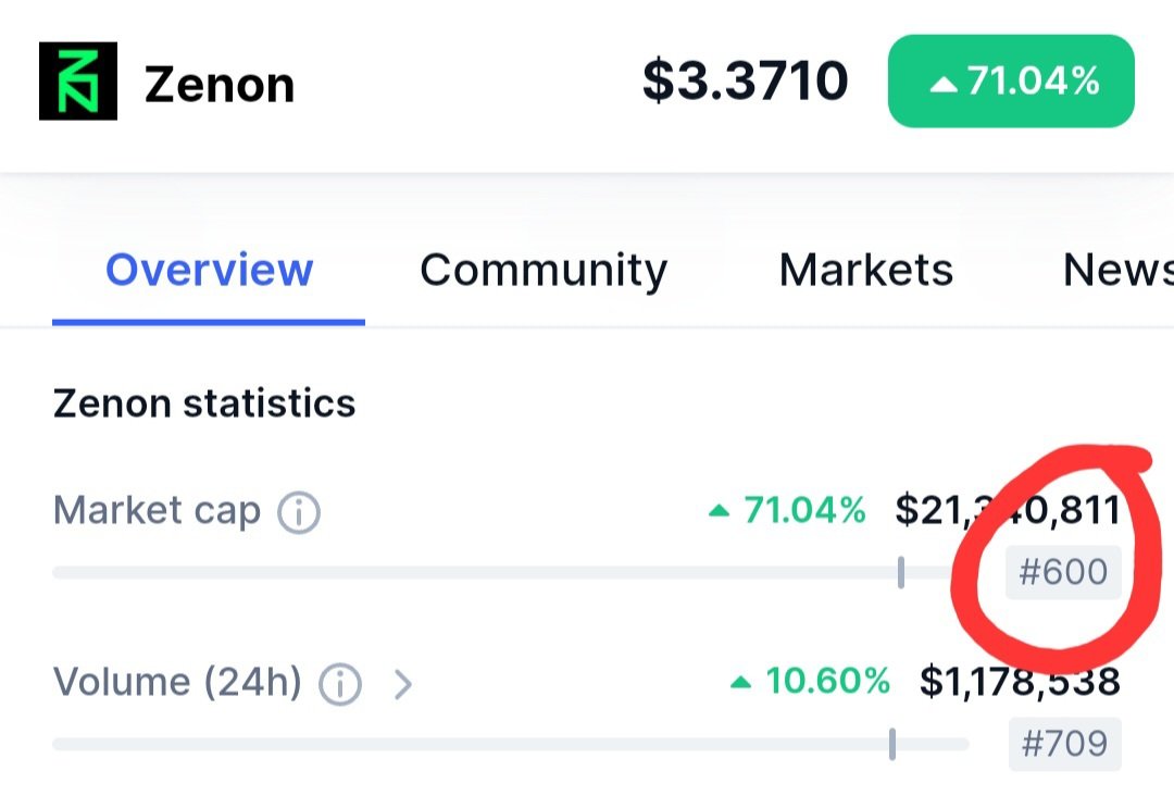Another requirement for the Zenon Ledger Embedded App submission checked off the list 🛸

CMC top 600 coin ✅️

forum.hypercore.one/t/project-ledg…

#ZenonNetwork <a href="/Ledger/">Ledger</a>