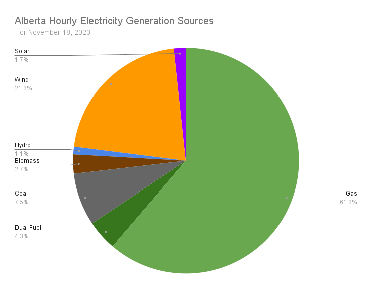 Fossil fuels generated 73.1% of Alberta's electricity on November 18, while wind and solar provided 23.0%. Average Temperature = 3.3°C