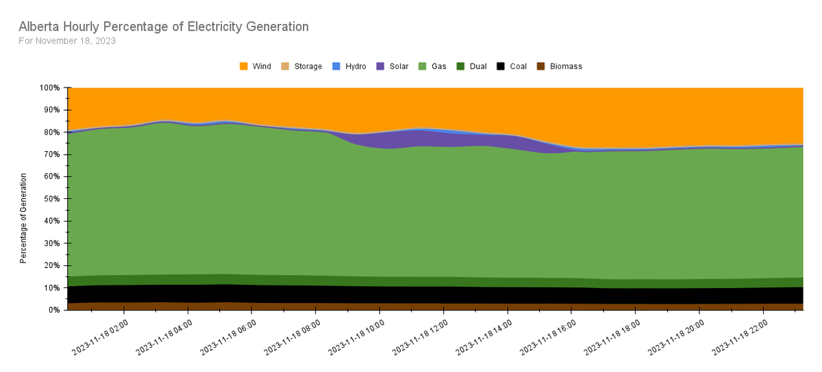 Alberta hourly percentage of electricity generation for November 18, 2023.