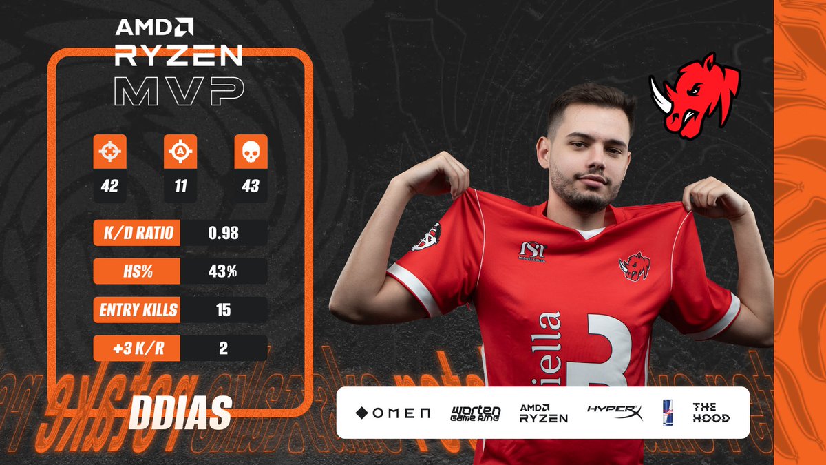 letsRETAKE's tweet photo. ⚔️ @AMDRyzen MVP ⚔️
@DDiascsgo é o MVP da Grande Final. Parabéns CAMPEÃO! 👏
🏆 #OMENRETAKE https://t.co/tKvK67eaZc