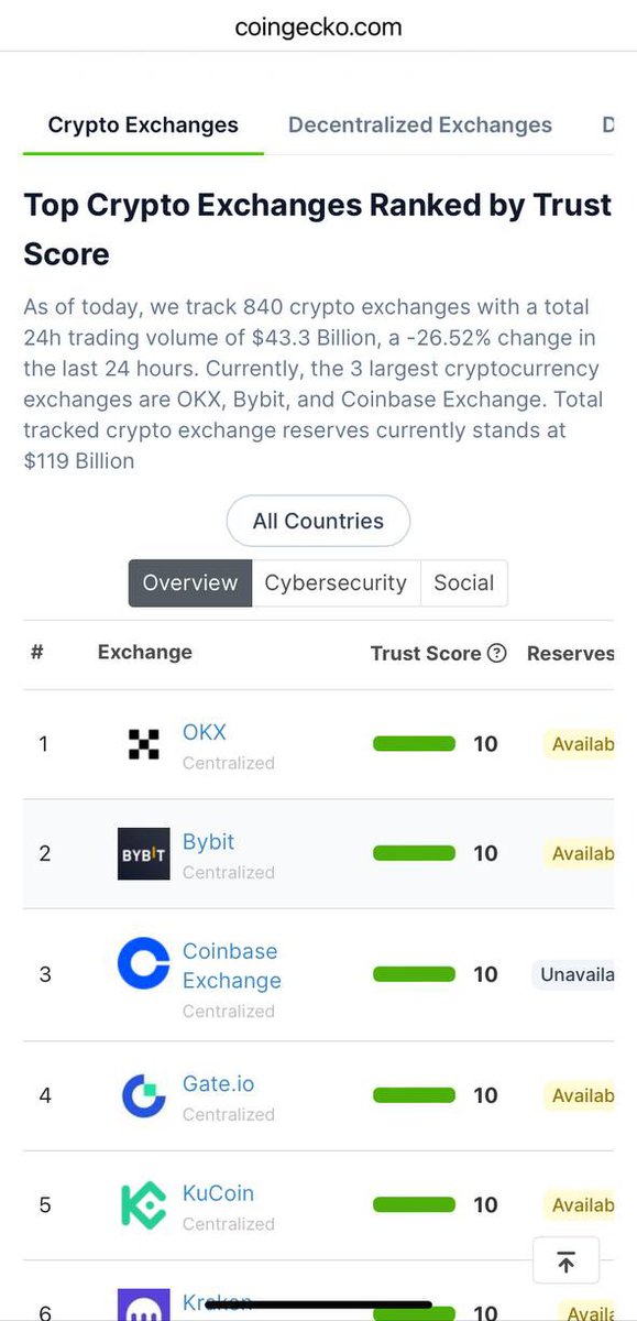 crypto_ciia's tweet photo. 🏏🔥 LE SAVAIS TU? 🤯

#OKX est l'exchange le plus sécurisé avec un score de confiance de 10/10. 💪 

#BeACryptoPlayer & découvre le all in one #OKXWallet avec des milliers de tokens, NFTs et dApps sur plus de 70 chaînes.

C'est la seule application Web3 dont tu as besoin.

💥🚀Rejoins nous dès maintenant #OKX. ⤵️ 

https://t.co/nJp8JEJmZs

#OKXWeb3 #CoinGecko