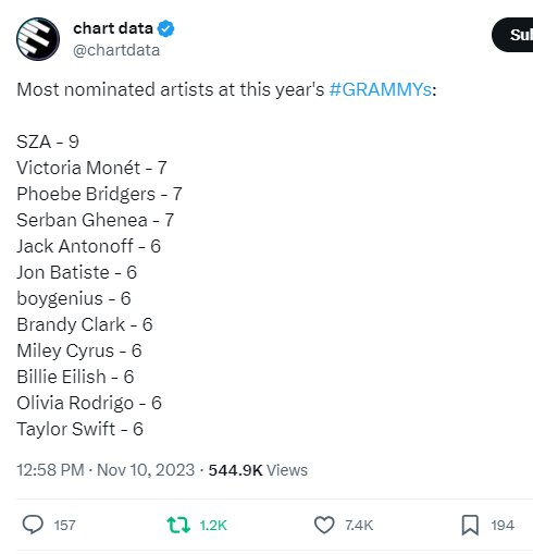 Nov 10, Grammys released a list of their nominations for 2023. It seemed better than Billboard, imo.