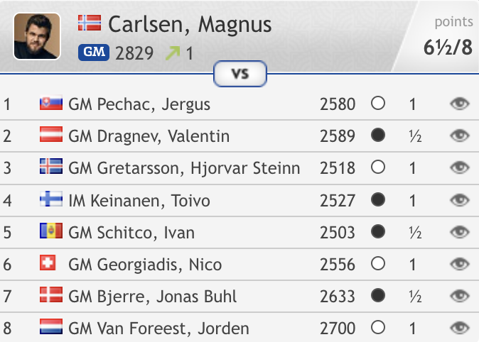 chess24.com on X: In Carlsen vs. Van Foreest it's confirmed that Magnus  will play a 2700-opponent in classical chess today for the first time in 18  games! Full pairings for the penultimate