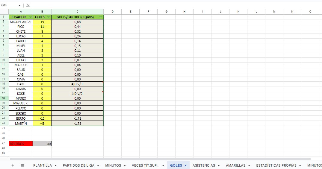 ⚽️ ¿Quieres una plantilla para llevar un control de estadísticas para tu equipo? 

Diferentes pestañas con formulas mecanizadas.

Solo tienes que seguir estos pasos.

🔁 Dar RT a este tweet.
📲  Seguir a esta cuenta.
📪 Deja tu correo.
