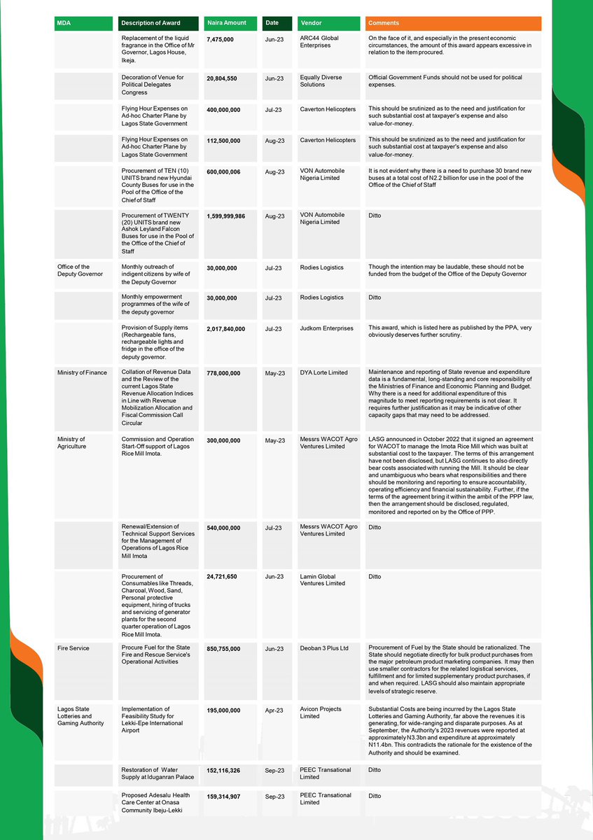 ReactivateNGR's tweet photo. Funso Doherty, 2023 ADC Gubernatorial Candidate in Lagos State has written an open letter over Lagos State Public Procurement for 2nd &amp; 3rd quarters of 2023.

The cerebral &amp; financial expert expressed number of issues as regard use of public funds &amp; accountability. https://t.co/WBGmpc7SFi