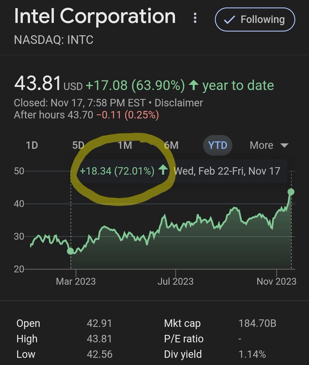 FreedomFinLB's tweet image. Intel $INTC up 72% since the dividend cut announcement.🤯

Think they will increase it starting in 2026? What a ride.