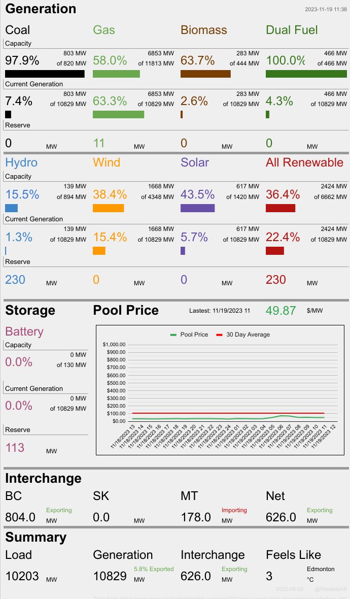 At this moment 75% of Alberta's electricity is being produced by fossil fuels. Wind is at 38.4% of capacity and producing 15.4% of total generation, while solar is at 43.5% of capacity and producing 5.70% of total generation. At the same time we are exporting 626 MW