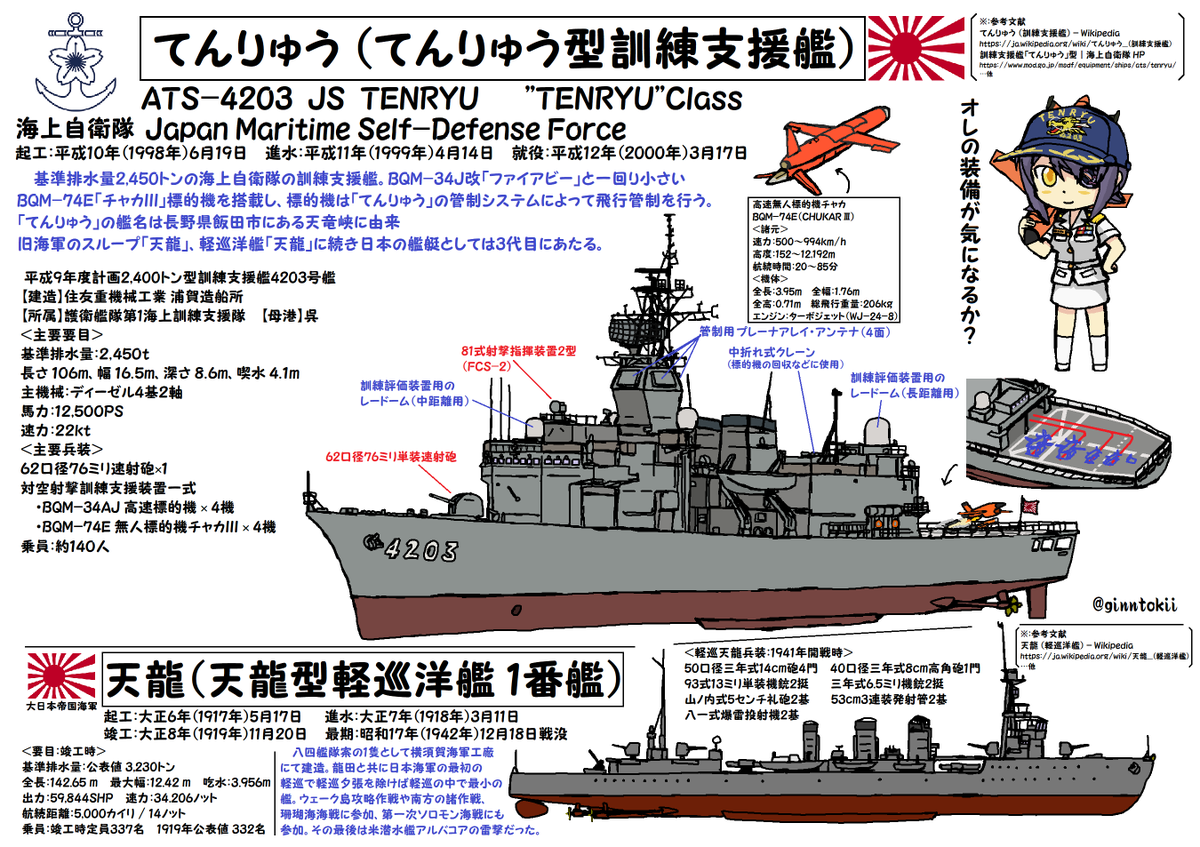 今日11月20日は   戦艦「山城」駆逐艦「浜風」空母「蒼龍」起工日 重巡洋艦「利根」竣工日ですが  #日本海軍 軽巡洋艦「#天龍」#竣工日 大正8年(1919年) 横須賀海軍工廠→第二水雷戦隊旗艦  駆逐艦「#菊月」竣工日でも。 大正15年(1926年) 舞鶴工作部→佐世保鎮守府 #艦これ