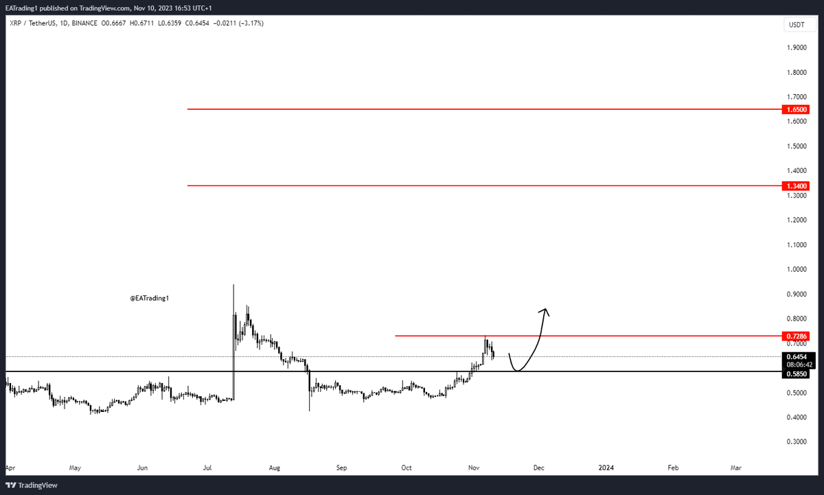 EATrading0's tweet photo. #XRP #الربيل

الحمدلله حصل المتوقع بالملي تصحيح اولا و ارتداد من الدعم المحدد بالملي 7% حتي الان 🔥 https://t.co/Kbki68m8xP