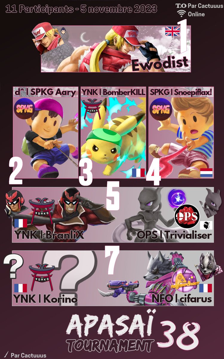 🌸Apasaï Tournament #38 Top8🌸

🥇<a href="/EwodistMK/">Ewodist</a> 
🥈@aarywhat 
🥉 <a href="/BomberKill52/">BomberKill</a> 
4e : @snoepiflax 
5e : @leo_mndj 
5e : Trivialiser
7e : @Korinoo1239 
7e : <a href="/cifarus/">cifarus</a> 

Merci à tout les participants et à la semaine prochaine !