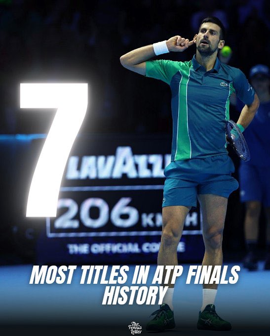 TheTennisLetter's tweet image. Novak Djokovic passes Roger Federer for the most ATP Finals title in history. 

7. 

Watching this 36 year old goat get better by the year has been a privilege. 

🐐