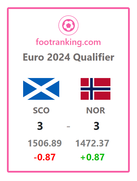 Euro 2024 Qualifiers - Ranking Update

Updated Ranking:
Scotland - 35 (-1)
Norway - 43 (-1)

Live FIFA Rankings at footranking.com

#FIFARanking #EURO2024
#SCONOR @WeAreScottishFB 
#sterkeresammen @footy_nordic