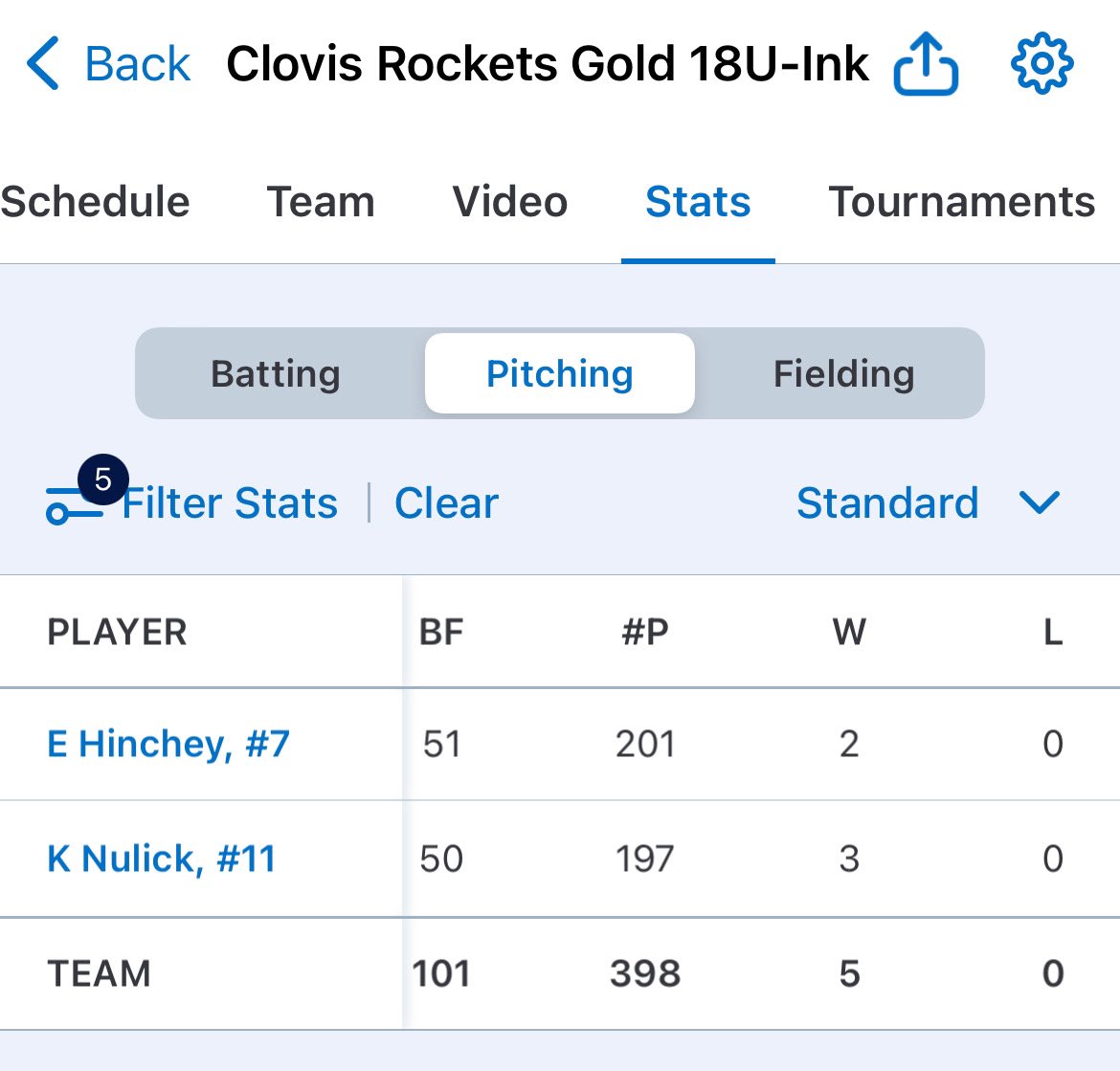 My team battled going 5-0 for the weekend at Don Battles On! What a great way to end the Fall Season!        🚀🚀🚀🚀<a href="/MeganInk1/">Megan Ink</a> <a href="/Jodie19Cox/">Jodie Cox-Petrosian</a> <a href="/haileydolcini/">Hailey Dolcini</a> <a href="/rockets18g/">Clovis Rockets 18 Gold</a> <a href="/CoastRecruits/">Coast 2 Coast Recruits</a> <a href="/buchanan_sb/">Buchanan Softball</a> <a href="/FresnoSportsMag/">Fresno Sports Magazine</a>