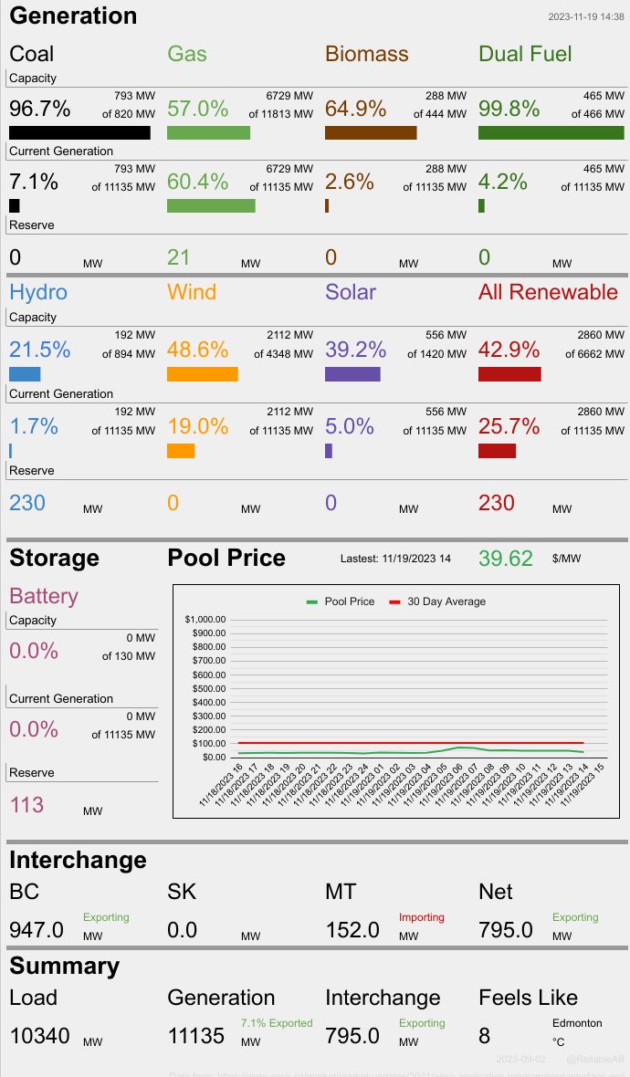 At this moment 71.7% of Alberta's electricity is being produced by fossil fuels. Wind is at 48.6% of capacity and producing 19.0% of total generation, while solar is at 39.2% of capacity and producing 4.99% of total generation. At the same time we are exporting 795 MW