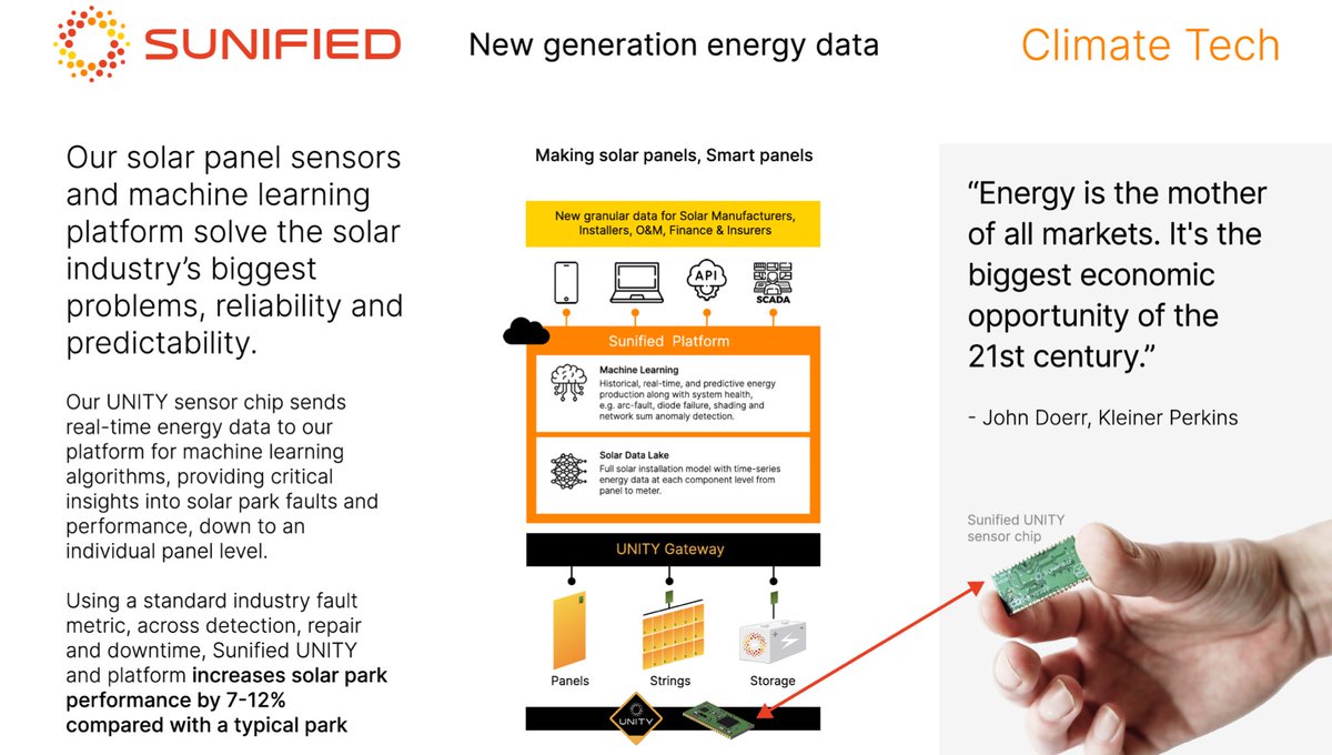Leon_Vandenberg's tweet image. Great @CreativeDLab placement
#Sunified #UNITYsensor #SolarPV
#Blockchain #ML #AI #solarpv
#Solara (@Solara_io now @SunifiedEnergy) Sunified
Proudly #Rotman #CDL cohort #Summer2019 @rotmanschool #CDL
Learn more Sunified.com
We build ML/AI #RWA #Infra #DePIN