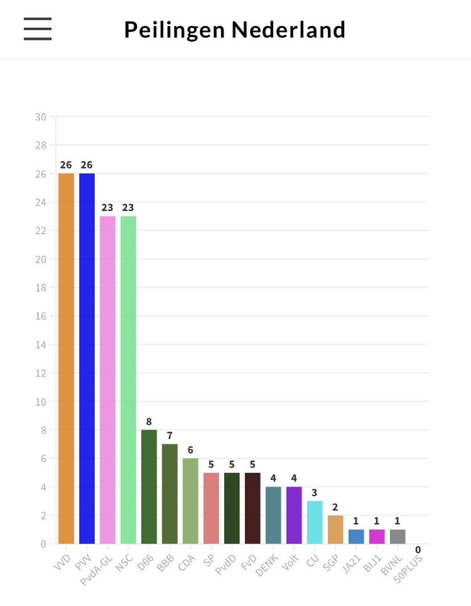 94 zetels voor rechts tot knetter-rechts Nederland. 62% van het totaal aantal zetels. Onwaarschijnlijk maar waar. Ga stemmen als een progressief Nederland je lief is.