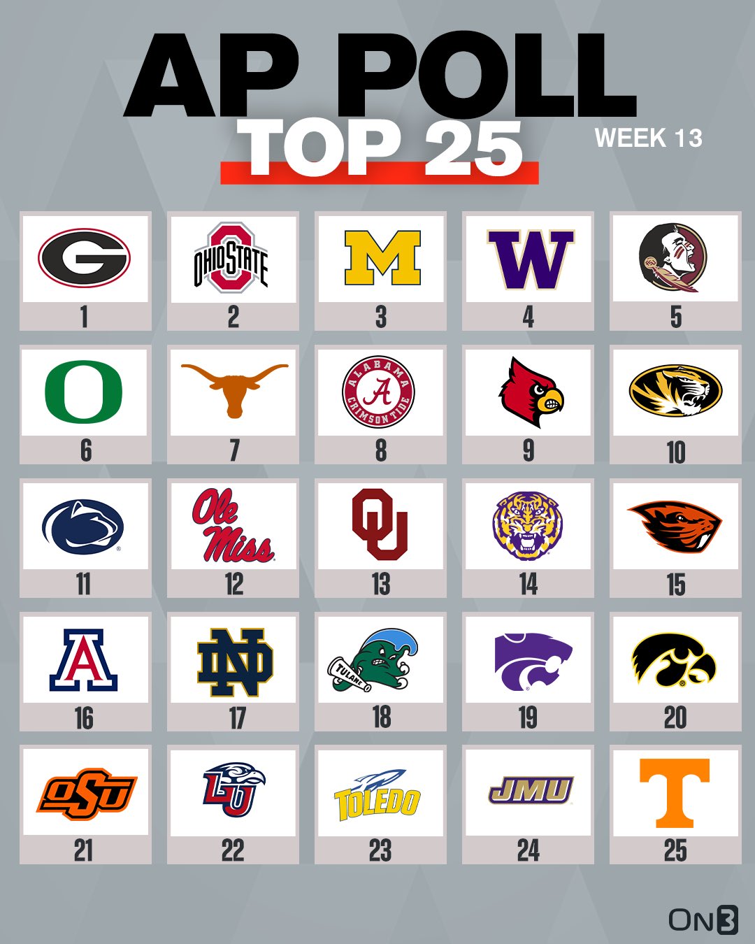 On3 on X: "BREAKING: Week 13 College Football AP Poll🚨 https://t.co/GgDFpL0yw5 https://t.co/9J3XezLxdN" / X
