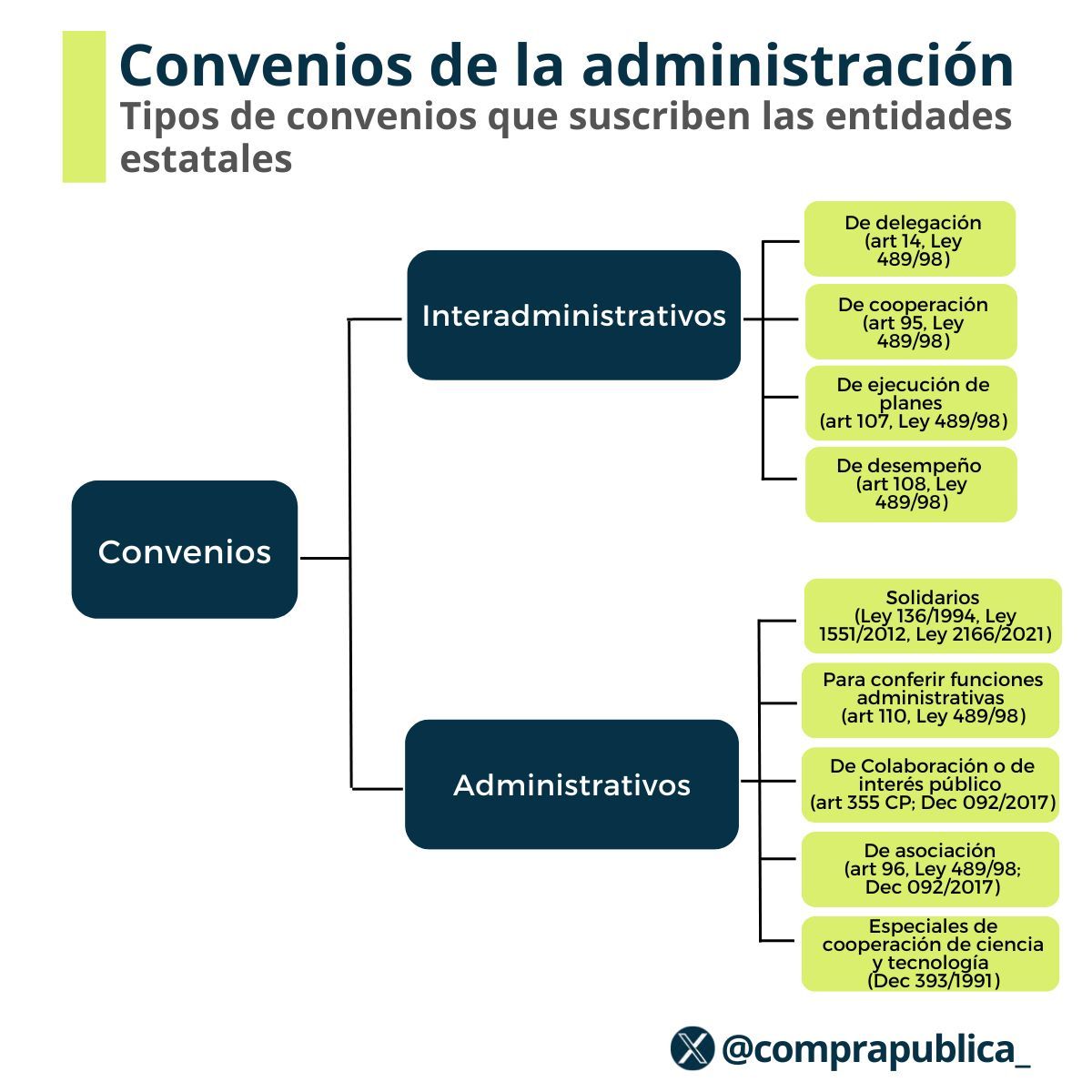 comprapublica_'s tweet photo. 🤝Cuando se habla del tipo de convenios que suscriben las entidades estatales, la doctrina diferencia entre convenios interadministrativos y convenios administrativos

¿Sabes cuáles son?

Les dejamos este infográfico que describe los de mayor uso en las entidades

👇👇👇 https://t.co/f9dXaTUHN8
