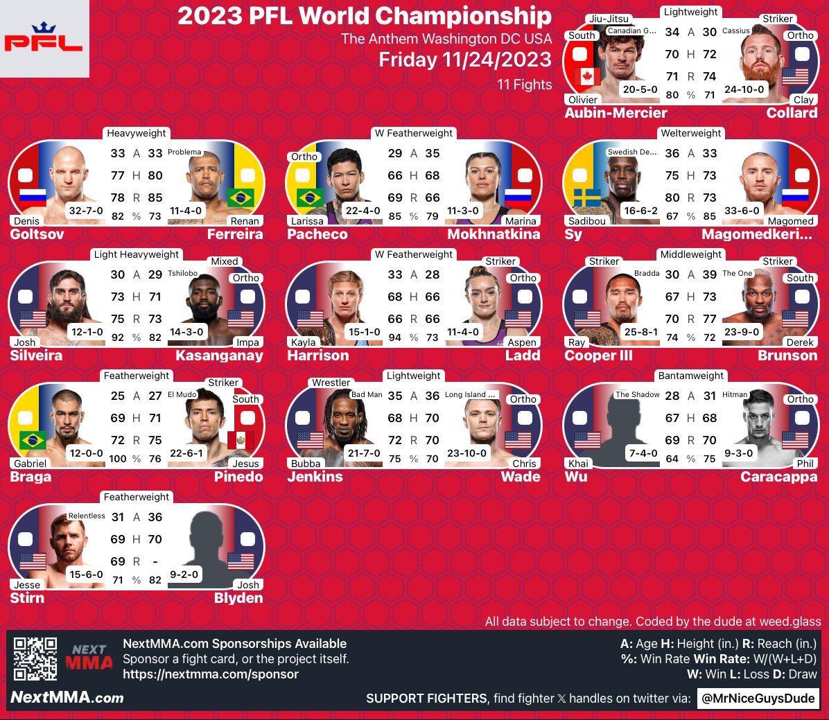 MrNiceGuysDude's tweet photo. #PFL | #MMA #MMATwitter
#PFLWorldChampionship Prelims
@PFLMMA @ @TheAnthemDC 
@Gabrielbragab vs #Pinedo 
@BubbaJenkinsMMA vs @CWadeMMA 
@khaiwu vs @phillycaramma 
#Stirn vs #Blyden https://t.co/J4jbTo5tVh