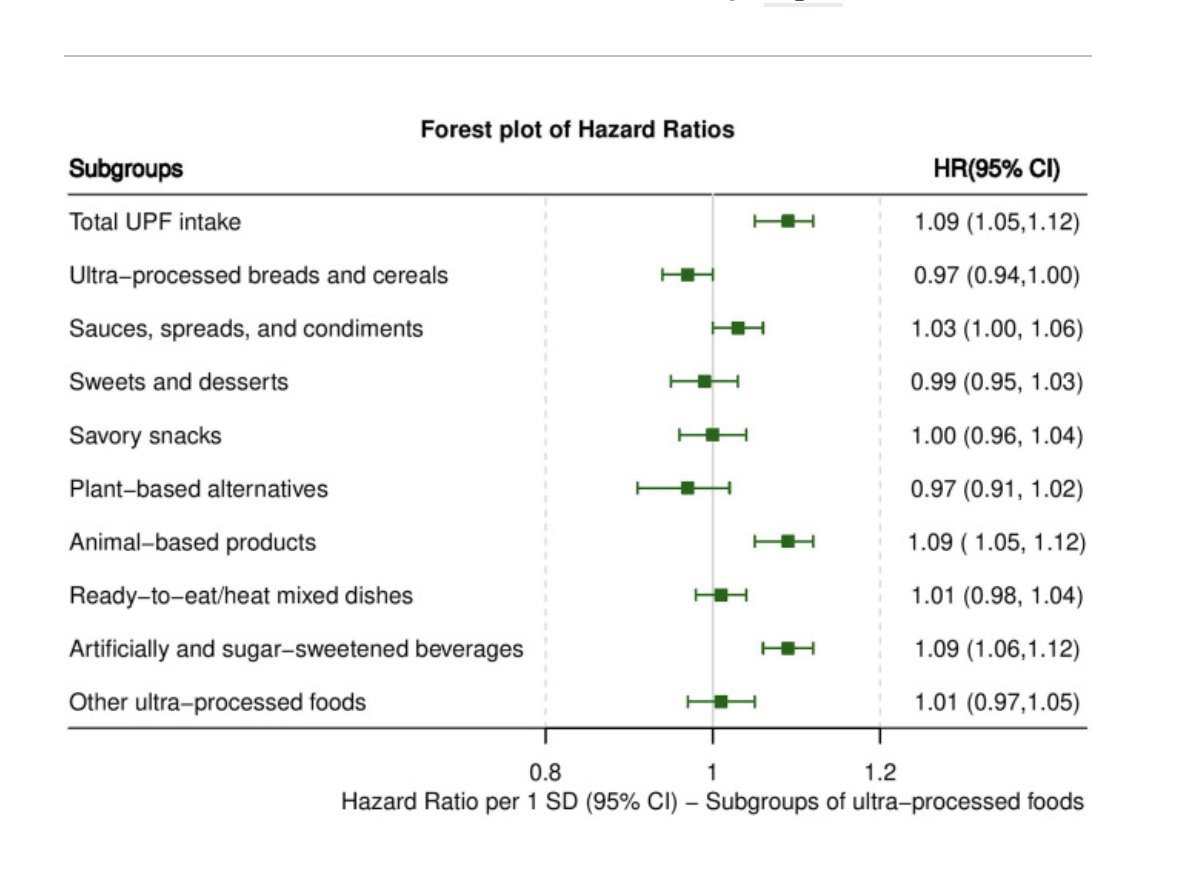 Christopher Gardner (@gardnerphd) on Twitter photo Ultraprocessed foods
Interesting new publication from #EPIC group from <a href="/TheLancet/">The Lancet</a>
Overall UPF again associated w/ adverse events
Animal-based products & ASB+SSB most strongly
Breads & cereals & plant-based alternatives trending toward protection
thelancet.com/journals/lanep… Ultraprocessed foods
Interesting new publication from #EPIC group from <a href="/TheLancet/">The Lancet</a>
Overall UPF again associated w/ adverse events
Animal-based products & ASB+SSB most strongly
Breads & cereals & plant-based alternatives trending toward protection
thelancet.com/journals/lanep…