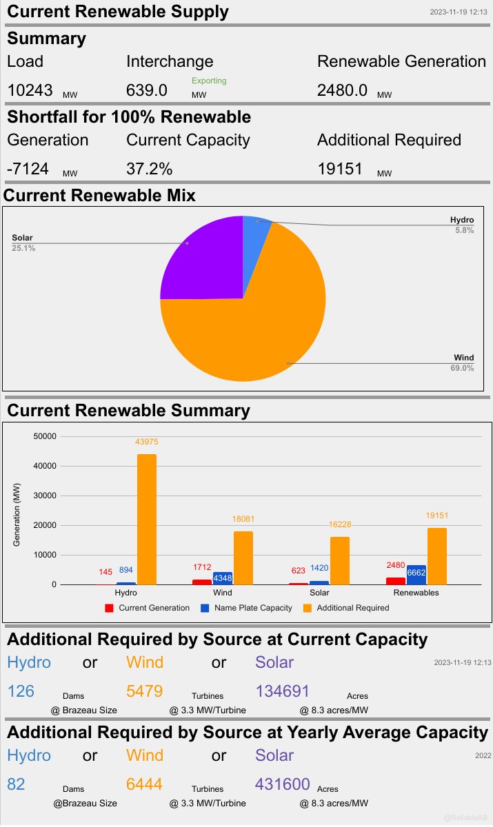 At this moment and current capacities, Alberta would need: - 126 more Brazeau sized dams. OR - 5479 more wind turbines. (1 per day by 01-Jan-2035) OR - 134691 more acres of solar panels. (345362 NHL ice surfaces) to replace all carbon based generation.