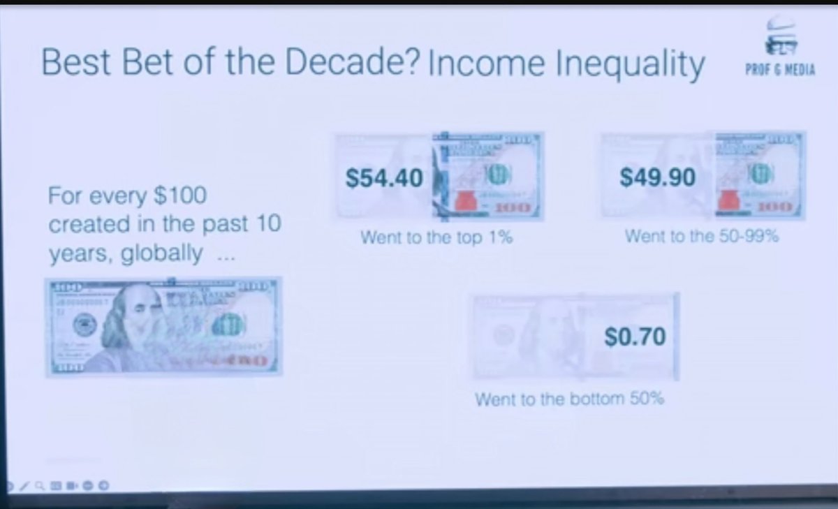 Richard Ndahiro (@richardndahiro) on Twitter photo Scary stats: "Of every $100 made in the last decade $54.4 was pocketed by the top 1%. Only $0.70 went to the bottom 50%". <a href="/profgalloway/">Scott Galloway</a>. #capitalism #inequality #cloudcapital
lnkd.in/d3RM5VrJ Scary stats: "Of every $100 made in the last decade $54.4 was pocketed by the top 1%. Only $0.70 went to the bottom 50%". <a href="/profgalloway/">Scott Galloway</a>. #capitalism #inequality #cloudcapital
lnkd.in/d3RM5VrJ