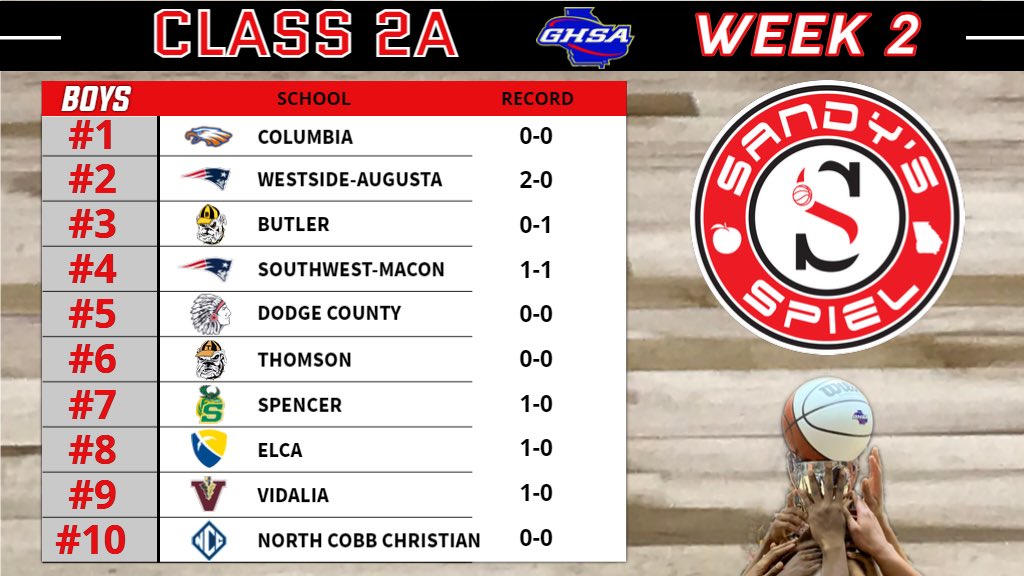 Week 2 <a href="/OfficialGHSA/">GHSA</a> Boys Basketball State Rankings

Class 2A

ANALYSIS: sandysspiel.com/week-2-ghsa-bo…

<a href="/cwicksmith/">Chad Smith</a> <a href="/MikaelaThomasTV/">Mikaela Thomas</a> <a href="/VidaliaAthleti1/">@VidaliaAthletics</a> <a href="/Coach_Loyd/">Andretti Loyd</a> <a href="/ELCAAthletics/">ELCA ATHLETICS</a>