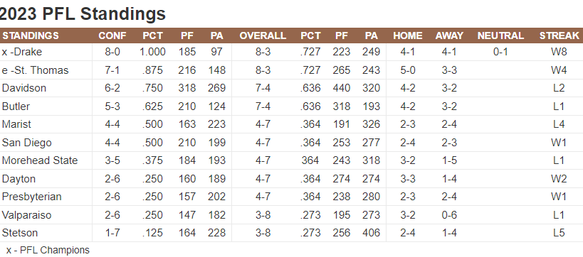 pioneerFBleague's tweet photo. Finale PFL Standings https://t.co/6cOBMOLIn3