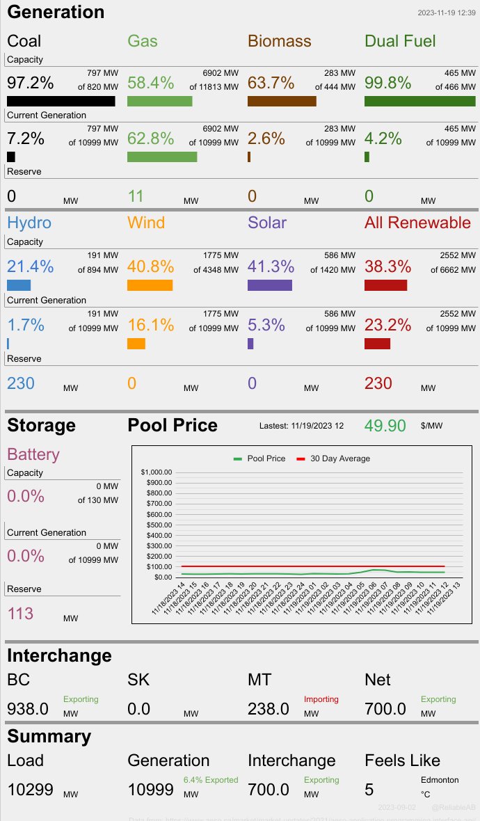 At this moment 74.2% of Alberta's electricity is being produced by fossil fuels. Wind is at 40.8% of capacity and producing 16.1% of total generation, while solar is at 41.3% of capacity and producing 5.33% of total generation. At the same time we are exporting 700 MW