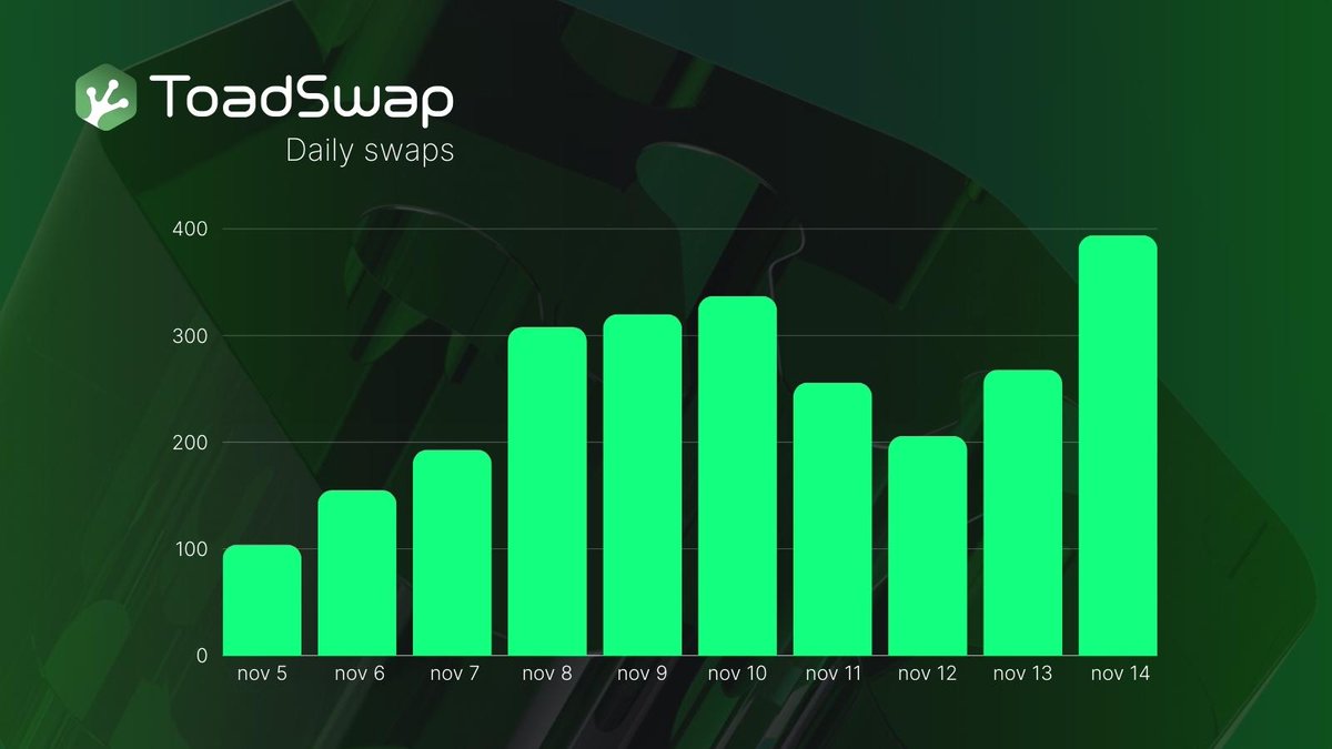HirosiMFortnite's tweet image. Buy $TOAD now 100x potencial 💎
ToadSwap's daily swaps are on the rise, crossing the $5 million volume mark. 📈 The growing activity hints at a promising journey towards mass adoption. 🌐 Stay tuned as we continue to facilitate seamless swaps on our platform.
$TOAD #ToadSwap