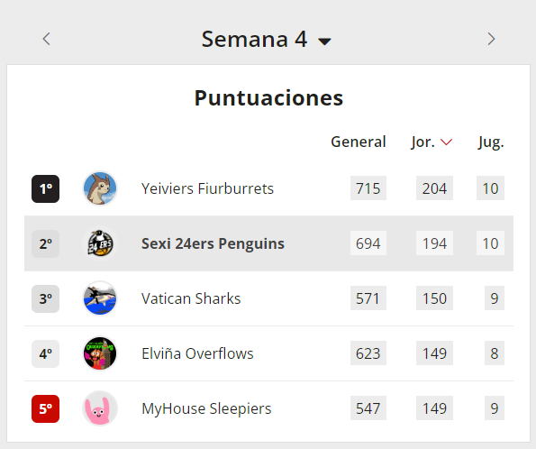 24ersPenguins's tweet photo. #GoPenguinsGo
Sólo 10 puntos nos separan de la victoria, así que queda una última noche épica
#FreezeTheRivals https://t.co/ESxE7hmnof