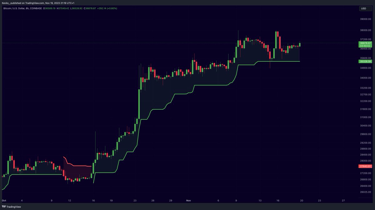 #Bitcoin is still trading in an uptrend!