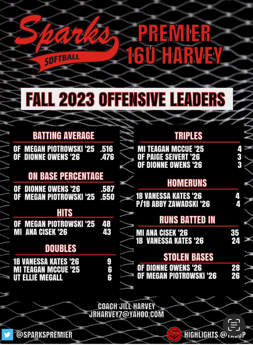 Jill Harvey - Sparks Premier (@sparkspremier) on Twitter photo 🚨Fall Leaderboard Offense🚨The team did great batting this fall against the best some of the pitchers nationally. Team avg .375; OBP .439; SB 114! <a href="/ondecksoftball/">OnDeck Softball 🥎</a> <a href="/tagupSoftball/">tagup</a> <a href="/ExtraInningSB/">EXTRA INNING SOFTBALL</a> <a href="/TopPreps/">HIGH SCHOOL SPORTS NEWS, VIDEOS, EXPOSURE & MORE</a> <a href="/UncommittedUsa/">UncommittedPlayersUSA</a> <a href="/NCAASoftball/">NCAA Softball</a> 🚨Fall Leaderboard Offense🚨The team did great batting this fall against the best some of the pitchers nationally. Team avg .375; OBP .439; SB 114! <a href="/ondecksoftball/">OnDeck Softball 🥎</a> <a href="/tagupSoftball/">tagup</a> <a href="/ExtraInningSB/">EXTRA INNING SOFTBALL</a> <a href="/TopPreps/">HIGH SCHOOL SPORTS NEWS, VIDEOS, EXPOSURE & MORE</a> <a href="/UncommittedUsa/">UncommittedPlayersUSA</a> <a href="/NCAASoftball/">NCAA Softball</a>