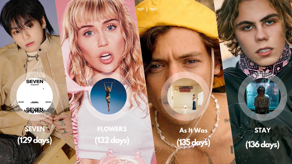 jksdata's tweet image. Fastest songs to reach 1.1 Billion streams in Spotify history:

#1. SEVEN — 129 days 🔺
#2. FLOWER — 132 days
#3. As It Was — 135 days 
#4. STAY — 136 days