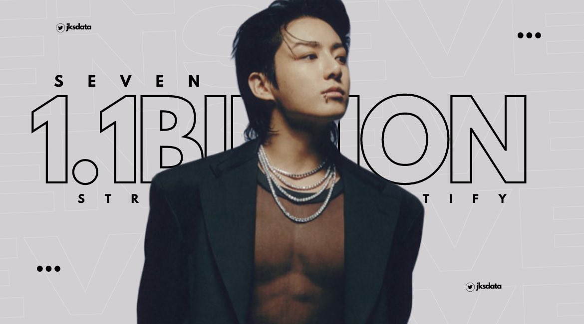 jksdata's tweet image. “SEVEN” has now surpassed 1.1B streams on Spotify, It’s become fastest song in history to reach this milestone!