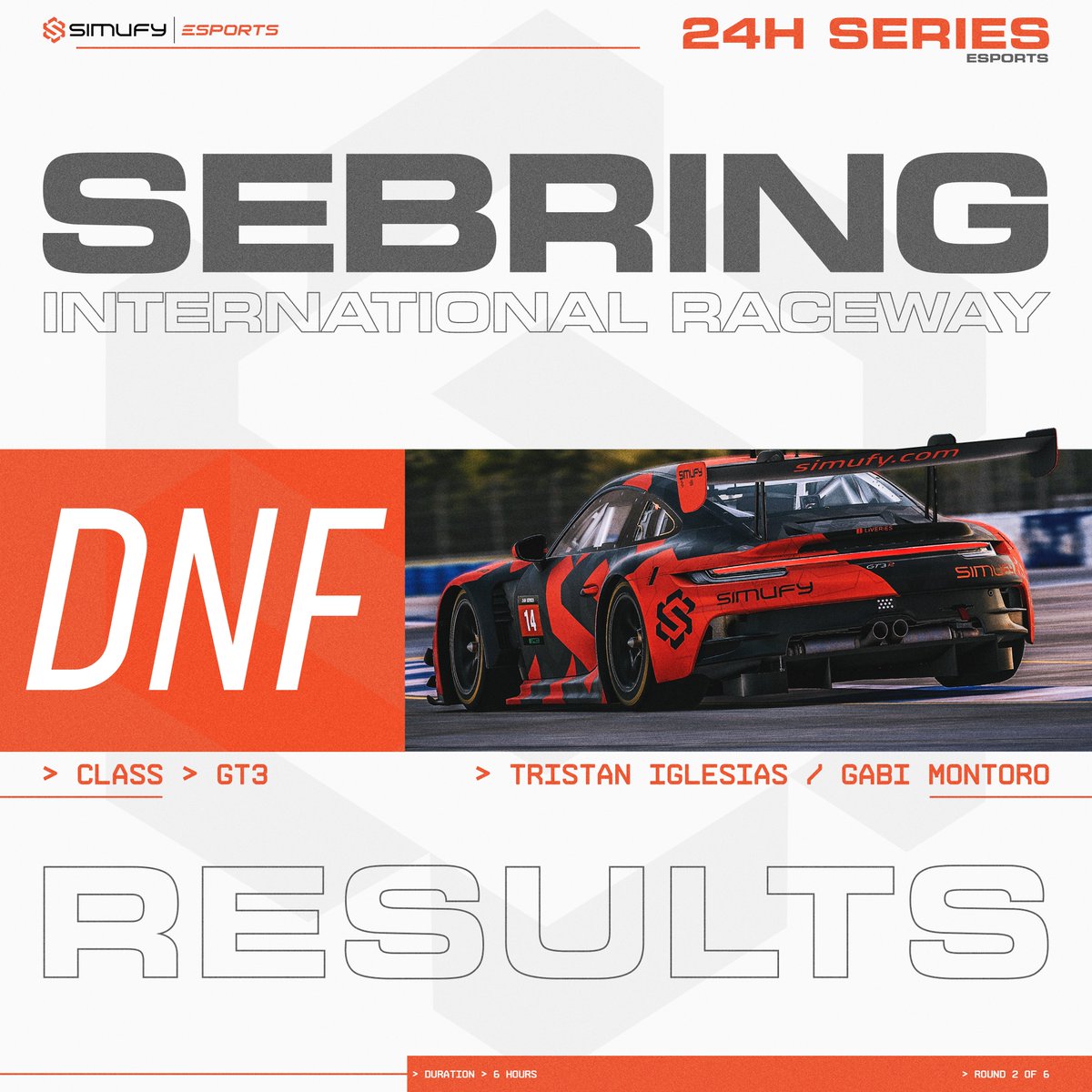 Simufy Esports (@simufyesports) on Twitter photo 🏁6H Sebring of the <a href="/24H_ESPORTS/">24H SERIES ESPORTS</a>
A forgettable race for the #14 GT3 that had to retire due to an accident and a final P6 for the #914 Cup 992, which despite a strong pace, the strategy didn't work out as planned.
Looking forward to the next one 💪 🏁6H Sebring of the <a href="/24H_ESPORTS/">24H SERIES ESPORTS</a>
A forgettable race for the #14 GT3 that had to retire due to an accident and a final P6 for the #914 Cup 992, which despite a strong pace, the strategy didn't work out as planned.
Looking forward to the next one 💪