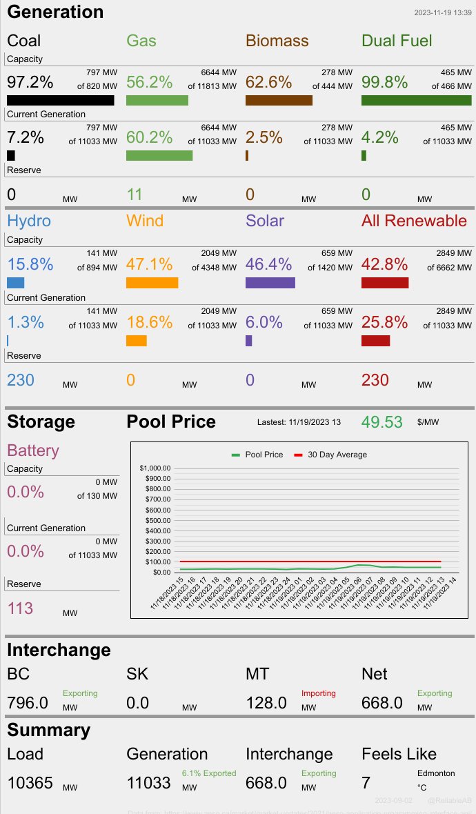 At this moment 71.6% of Alberta's electricity is being produced by fossil fuels. Wind is at 47.1% of capacity and producing 18.6% of total generation, while solar is at 46.4% of capacity and producing 5.97% of total generation. At the same time we are exporting 668 MW