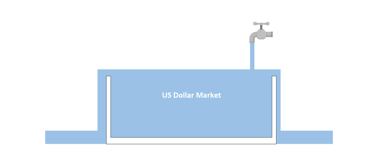 SantiagoAuFund's tweet photo. The graphic on the left explains how &amp; why many believe the USD will go into hyperinflation.
The graphic on the right explains how &amp; why they are wrong.
It's a big world.
Best not to just focus on one part of it. 🫡 https://t.co/3pLlfHBVWh