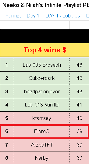 ElbroCTFT's tweet photo. 6e sur 128 au classement final du Tournoi PBE de @Boyses21 !

Content de la performance, on va continuer de taffer pour les prochains tournois !

@oslowesport @TFT_France https://t.co/ZaZdnBs0ZG