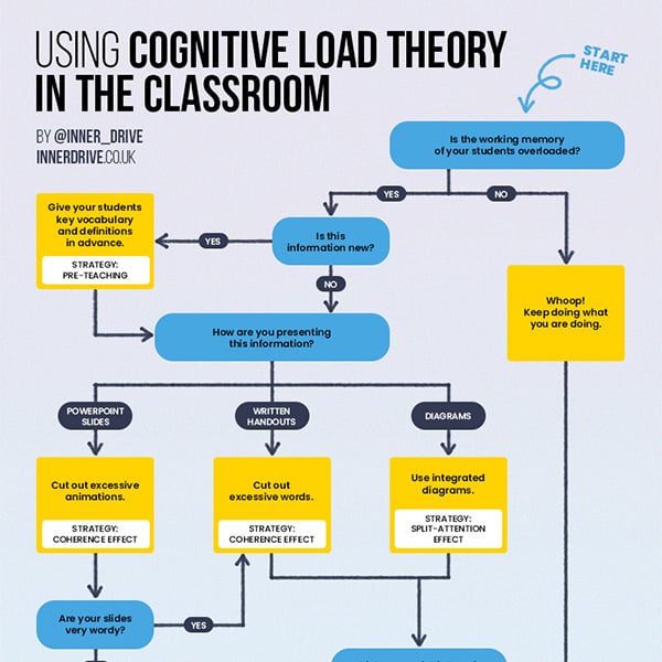 Navigate the realm of Cognitive Load Theory with this insightful flowchart! Identify the principles to optimize your teaching materials and maximize student learning. 🌐📚 

sbee.link/ghcb8umpty  via <a href="/inner_Drive/">InnerDrive</a>
#edutwitter #education #learning