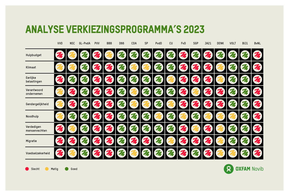 OxfamNovib heeft partijprogramma’s vergelijken op 9 belangrijke thema’s voor de wereld. 

GroenLinks-PvdA behaalt (samen met D66 en BIJ1) de hoogste score. 💪

oxfamnovib.nl/persberichten/…

🌹🍀 12/