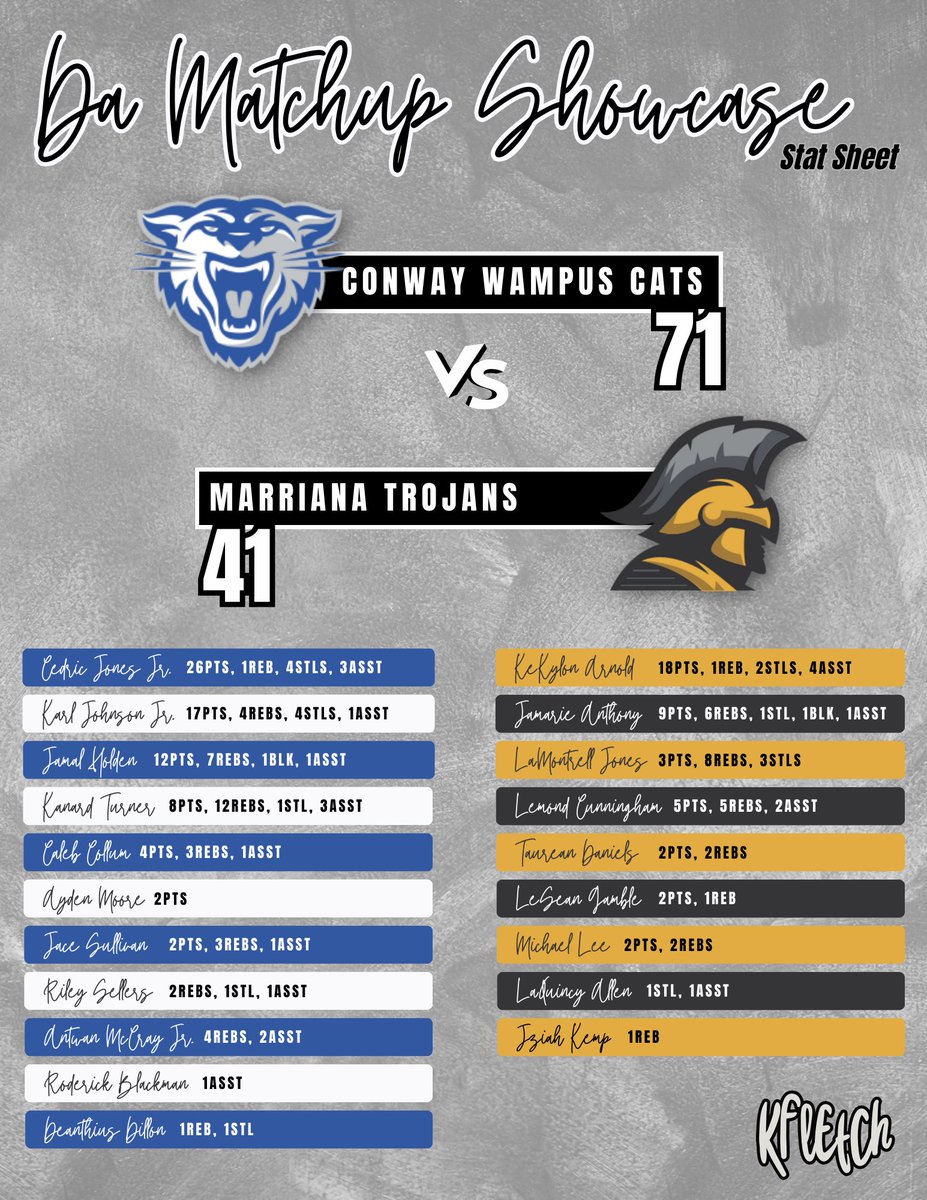 kayla_fletch's tweet photo. 🏀 At Da Matchup Showcase, the @ConwayAthletics Wampus Cats dominated the @MariannaTrojans securing a convincing victory with a final score of 71 to 41. 🎉
@CedricJonesJr2, the exceptional 6'0 Junior guard for Conway, clinched the MVP title in style, delivering a stellar performance of 26 points, 1 rebound, 4 steals, and 3 assists. 🌟
The Marianna Trojans' leading scorer, KeKylon Arnold, a skilled 5'10 Senior Guard, showcased his skills with 18 points, 1 rebound, 2 steals, and 4 assists. 🚀 Adding to the excitement, standout freshman Karl Anthony Johnson Jr. from Conway made waves, especially with his sharpshooting beyond the arc, going 3-5 from three-point range. 🔥
Disclaimer: All opinions expressed are my own, and the statistics in the graphic are listed in no particular order. 📊