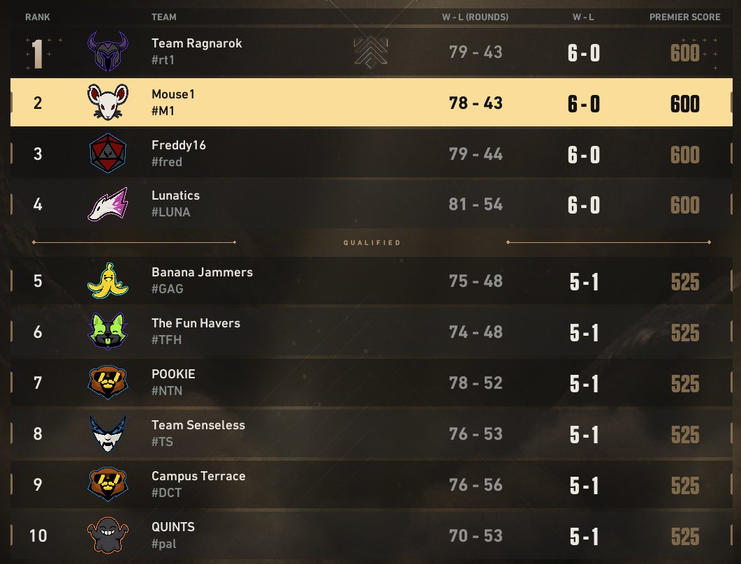 Mouse1Esports's tweet photo. Our Valorant Premier team with yet another 2-0 week. This qualifies us for playoffs &amp; secures #2 on the leaderboard! Next week, Breeze ⚔️ #M1Fighting https://t.co/cN2ChENjzd