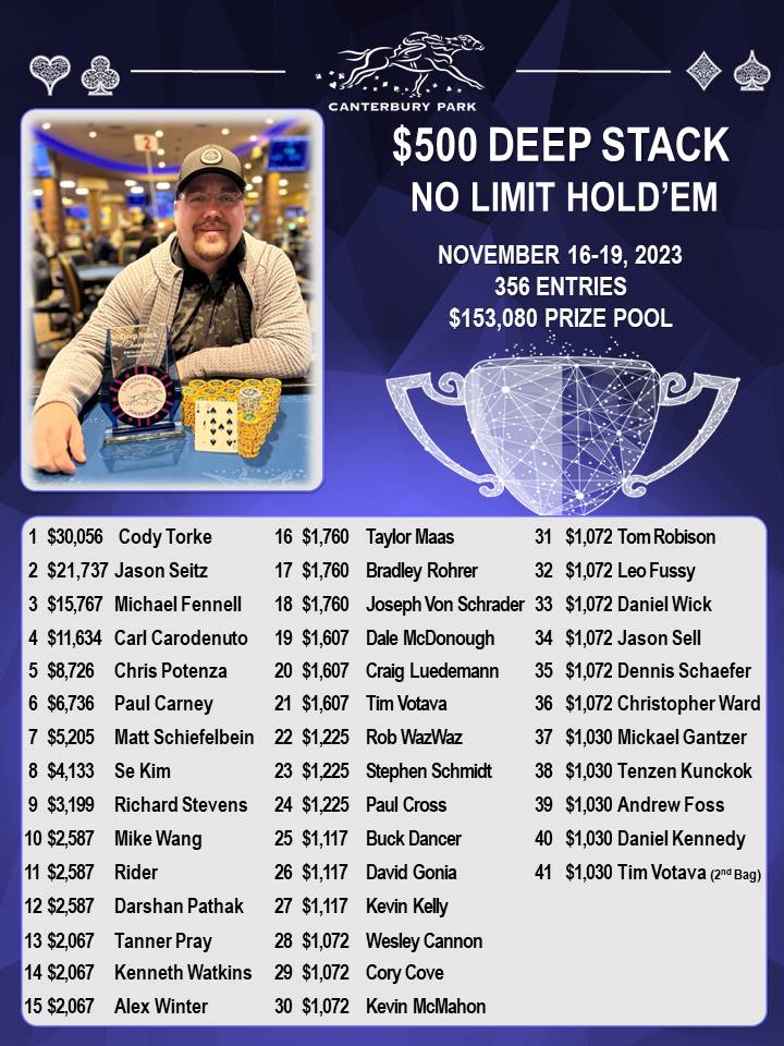 CanterburyCards's tweet photo. $500 Deep Stack NLH event results
Congratulations to everyone that cashed! https://t.co/YRSQivpl0P
