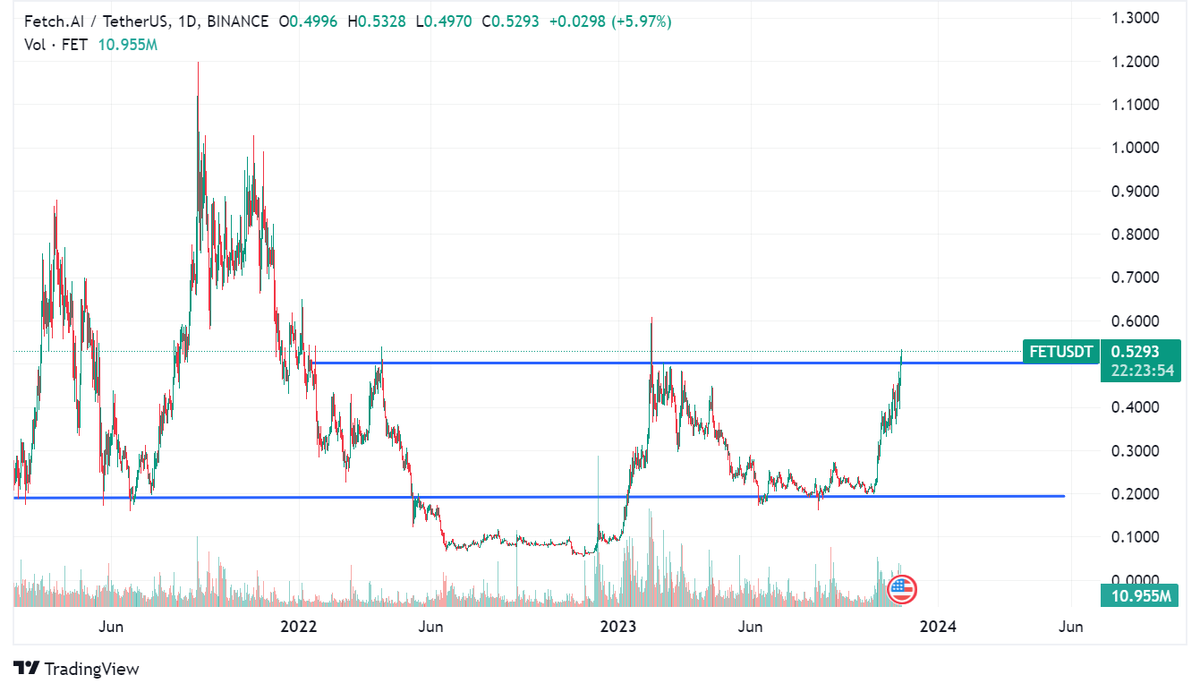 SatoshiBong's tweet photo. $FET on the dail breaking resistance, just the beginning for AI coins

Those who loaded up at support already up big 🤑🤑 https://t.co/ZG3kjEBJOx