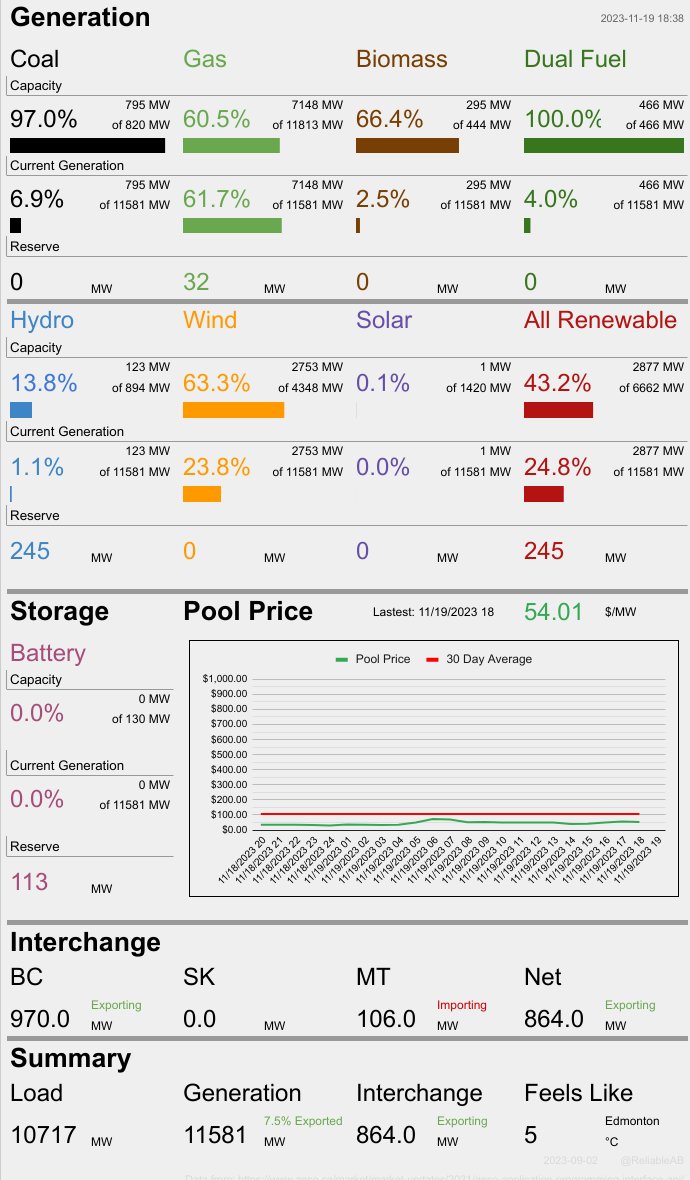 At this moment 72.6% of Alberta's electricity is being produced by fossil fuels. Wind is at 63.3% of capacity and producing 23.8% of total generation, while solar is at 0.1% of capacity and producing 0.01% of total generation. At the same time we are exporting 864 MW