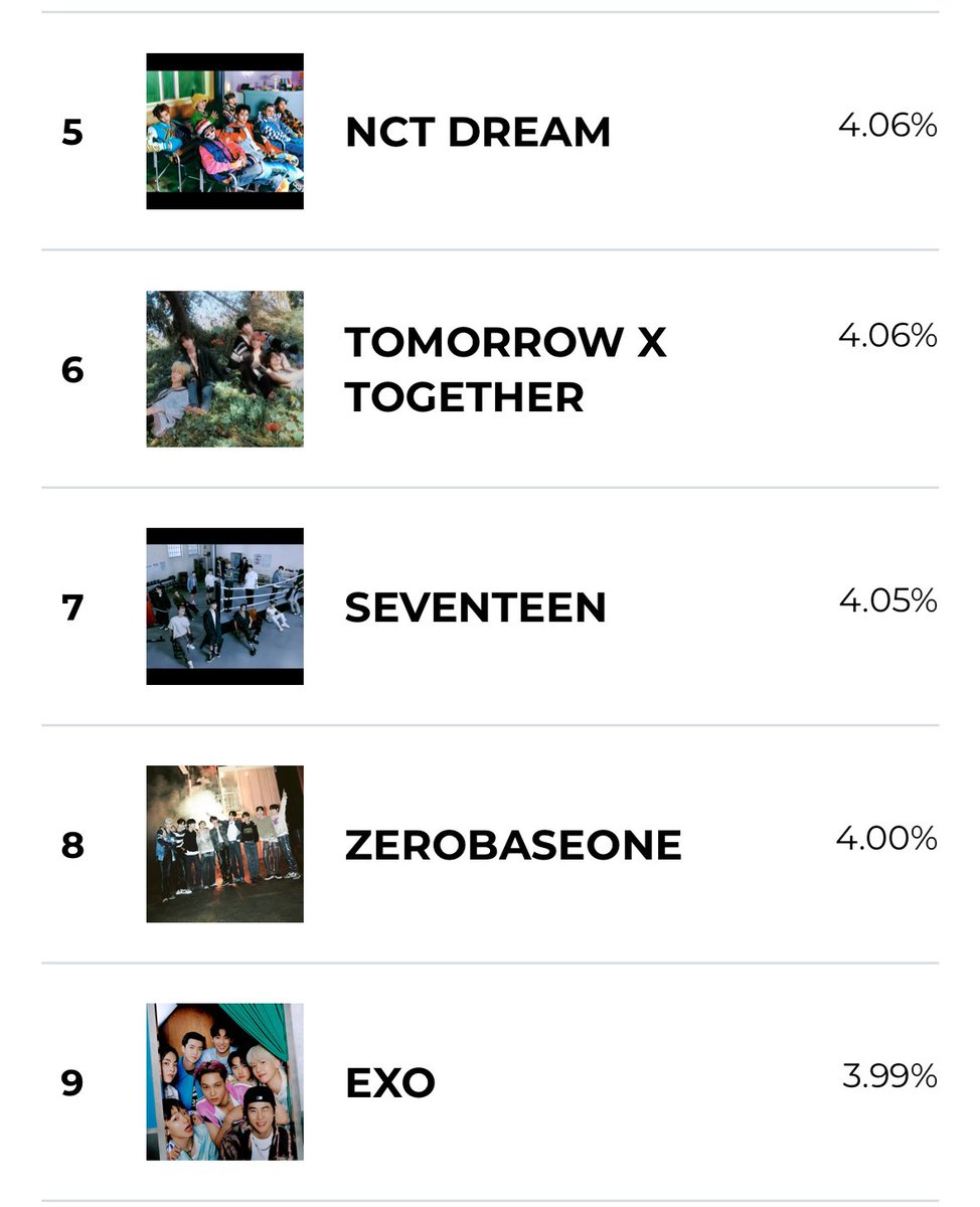🚨EXOLS HELP🚨

Last day today!!! We can climb to 5th spot if we all vote now. Please cooperate EXOLs!!! 

A single vote can help us climb to higher positions. 

Please help Repost and spread to your moots.