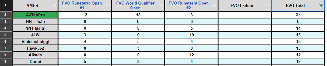 NÃO ESTOU ACREDITANDO... EU CONSEGUI... TAMO NO MUNDIAL CARALHOOOOOOOOOOOO ❤️❤️❤️❤️❤️❤️❤️❤️❤️❤️❤️❤️❤️❤️

Go <a href="/NNT_Esports/">Ninetails</a> !!!!!!!!!!!