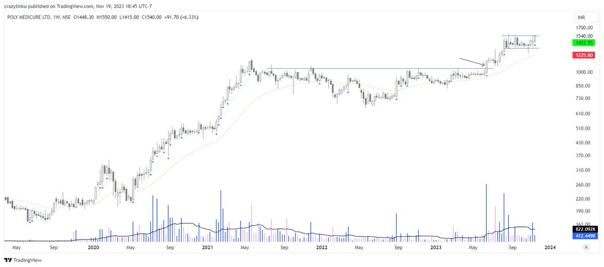 chartcrux's tweet image. STOCK NAME: POLY MEDICURE [WEEKLY]
HEAVY ACCUMULATION
#rectanglepattern